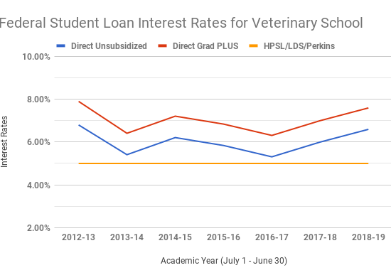 VIN Foundation | Supporting veterinarians to cultivate a healthy animal community | Blog | Student Loan Interest Rates Increasing