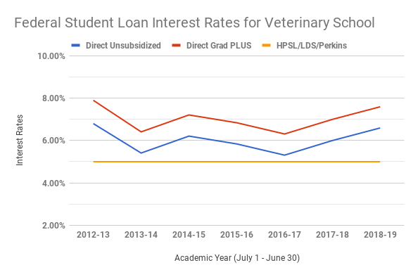 VIN Foundation | Supporting veterinarians to cultivate a healthy animal community | Blog | Student Loan Interest Rates Increasing