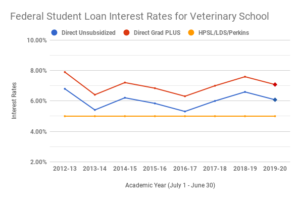 VIN Foundation | Supporting veterinarians to cultivate a healthy animal community | Blog | Veterinary School Student loan Interest Rates for 2019-20 Academic Year Decreasing