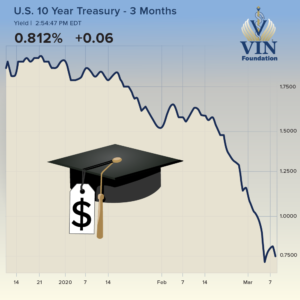VIN Foundation | Supporting veterinarians to cultivate a healthy animal community | Blog | Should I refinance my Federal Student Loans?