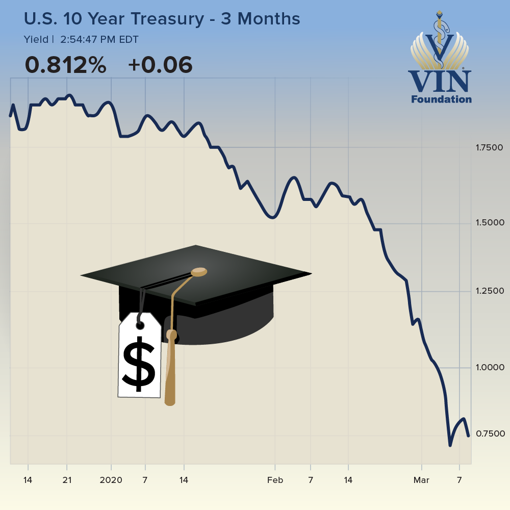 VIN Foundation | Supporting veterinarians to cultivate a healthy animal community | Blog | Should I refinance my Federal Student Loans?