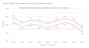 VIN Foundation | Supporting veterinarians to cultivate a healthy animal community | Blog | Veterinary School Student loan Interest Rates for 2020-21 Academic Year Significantly Decreasing