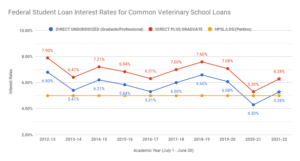 VIN Foundation | Supporting veterinarians to cultivate a healthy animal community | Blog | Veterinary School Student loan Interest Rates for 2021-22 Academic Year Increasing Title: InRateChart_2020-21