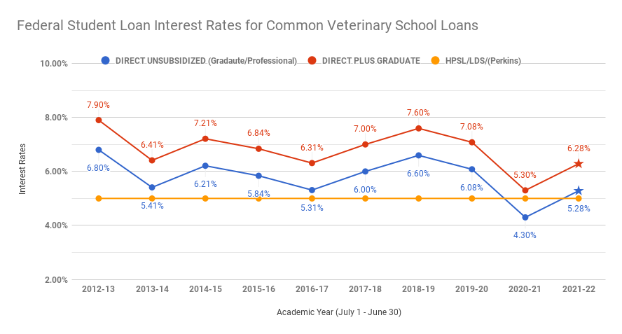 VIN Foundation | Supporting veterinarians to cultivate a healthy animal community | Blog | Veterinary School Student loan Interest Rates for 2021-22 Academic Year Increasing Title: InRateChart_2020-21