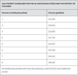 HHS Poverty Rates 2022