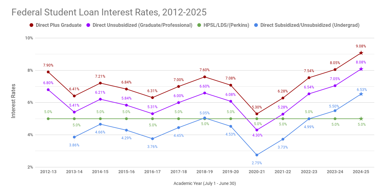 Federal Student Loan Interest rates through 2024-25 academic year
