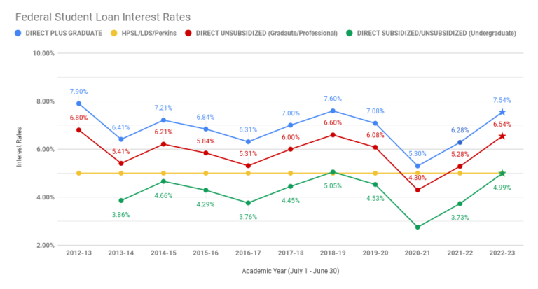 student-loan-interest-rates-increase-for-2022-2023-academic-year-vin