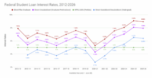 VIN Foundation | Supporting veterinarians to cultivate a healthy animal community | Blog | Veterinary School Student Loan Interest Rates for 2025-26 Academic Year Decreasing