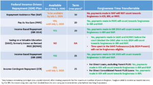 Available Income-Driven Repayment Plans